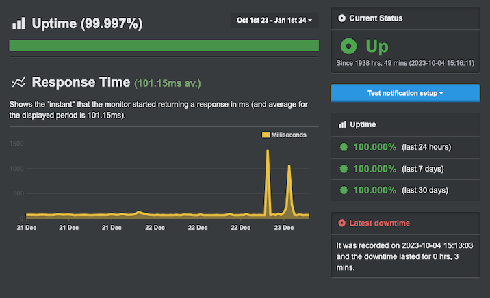 A screenshot of a graph showing A2 Hostings's uptime and server response time results over a three month period from October 2023 to January 2024.