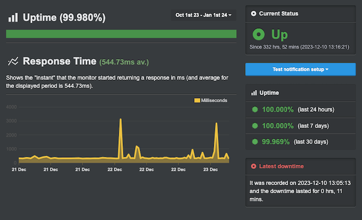 A screenshot of a graph showing Bluehosts's uptime and server response time results over a three month period from October 2023 to January 2024.