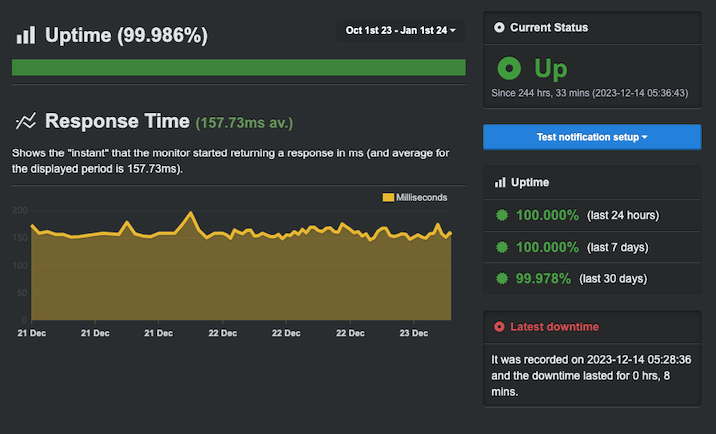 A screenshot of a graph showing Cloudways's uptime and server response time results over a three month period from October 2023 to January 2024.