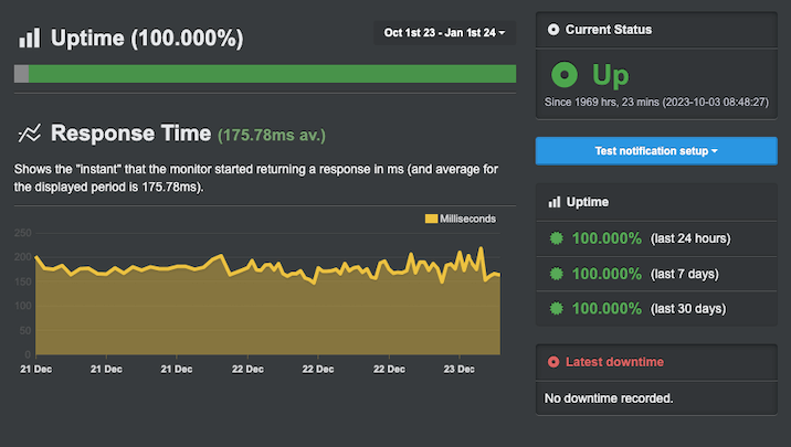 A screenshot of a graph showing DreamHosts's uptime and server response time results over a three month period from October 2023 to January 2024.