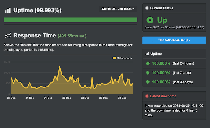 A screenshot of a graph showing GoDaddy's uptime and server response time results over a three month period from October 2023 to January 2024.