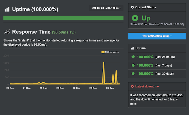 A screenshot of a graph showing Hostinger's uptime and server response time results over a three month period from October 2023 to January 2024.