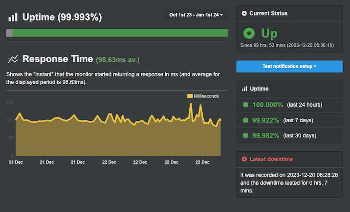 A screenshot of a graph showing Scala Hosting's uptime and server response time results over a three month period from October 2023 to January 2024.