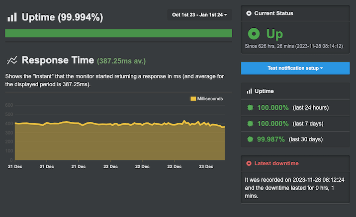 A screenshot of a graph showing SiteGround's uptime and server response time results over a three month period from October 2023 to January 2024.