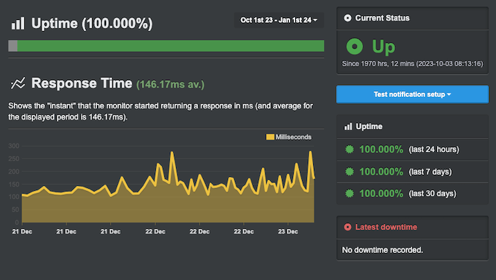 A screenshot of a graph showing Liquid Web's uptime and server response time results over a three month period from October 2023 to January 2024.