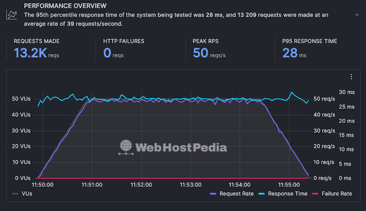 A screenshot of a graph showing the test results when fifty virtual users were sent to the A2 Hosting test site over the period of five minutes.