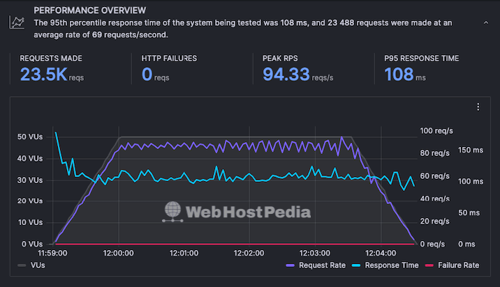 A screenshot of a graph showing the test results when fifty virtual users were sent to the Bluehost test site over the period of five minutes.