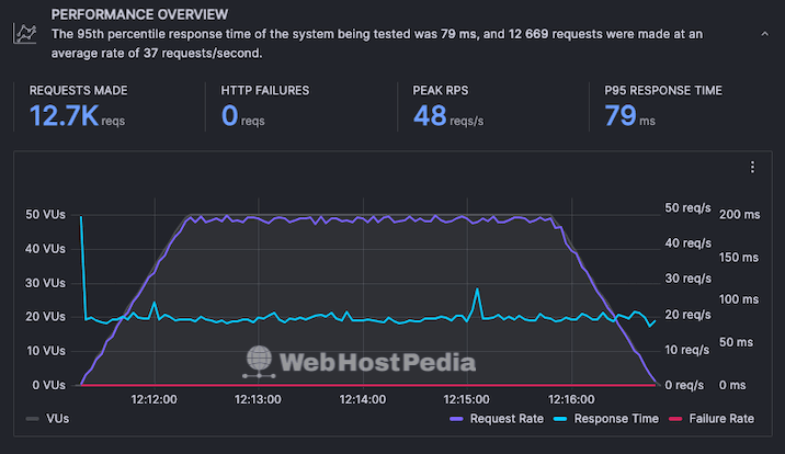 A screenshot of a graph showing the test results when fifty virtual users were sent to the Cloudways test site over the period of five minutes.