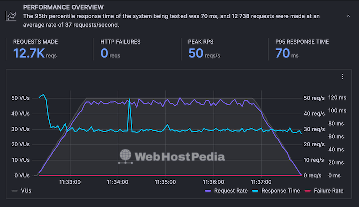 A screenshot of a graph showing the test results when fifty virtual users were sent to the DreamHost test site over the period of five minutes.