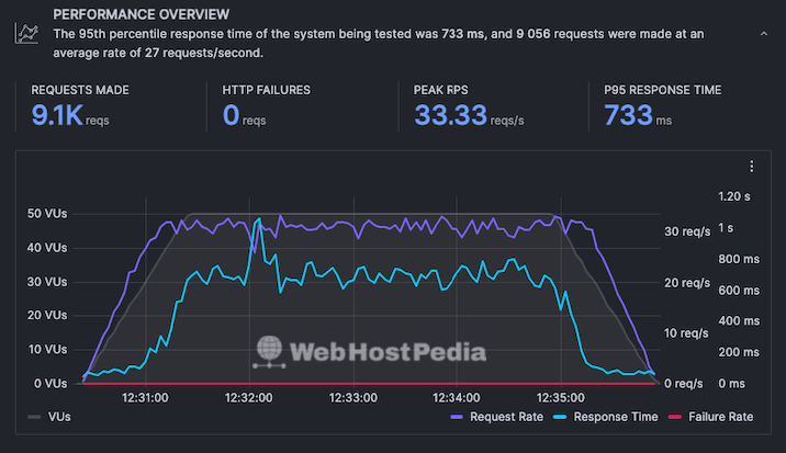 A screenshot of a graph showing the test results when fifty virtual users were sent to the GoDaddy test site over the period of five minutes.