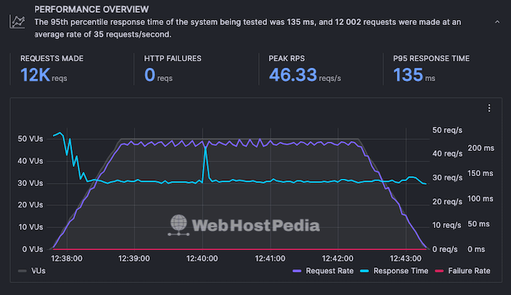 A screenshot of a graph showing the test results when fifty virtual users were sent to the HostGator test site over the period of five minutes.