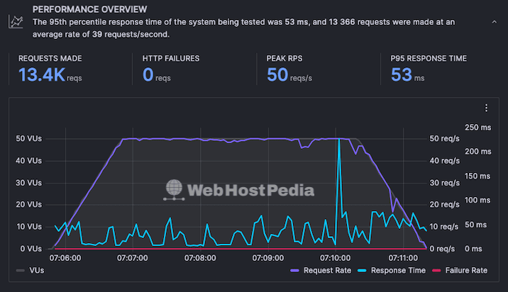 A screenshot of a graph showing the test results when fifty virtual users were sent to the Liquid Web test site over the period of five minutes.