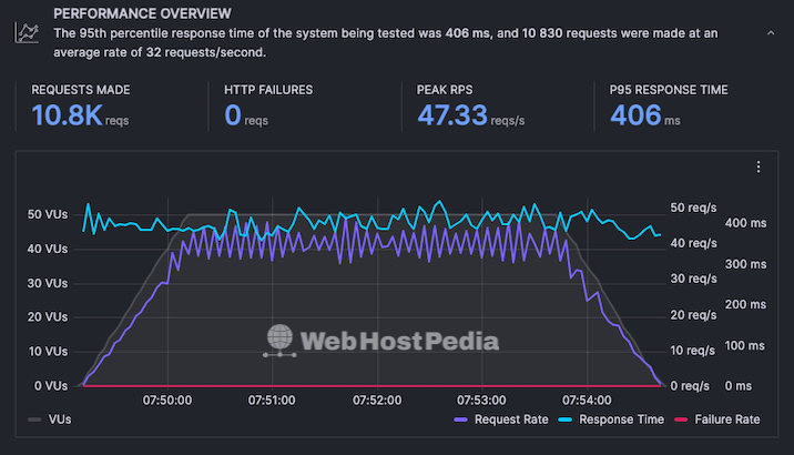 A screenshot of a graph showing the test results when fifty virtual users were sent to the SiteGround test site over the period of five minutes.